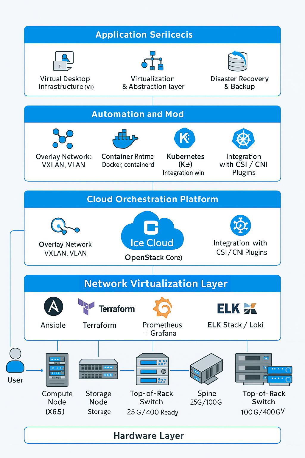 Ice Cloud End-to-end